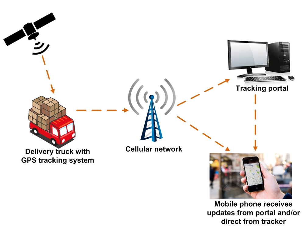 End-to end GPS Technology Offers Solution for Cargo Tracking