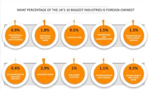 Manufacturing Industry has Highest Proportion of Foreign Owned Businesses