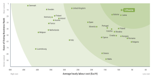 Lithuania: a perfect country to start a business