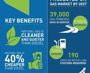 Gasrec projects the natural gas-powered HGV parc above 41-tonnes will reach 39,000 by 2027.