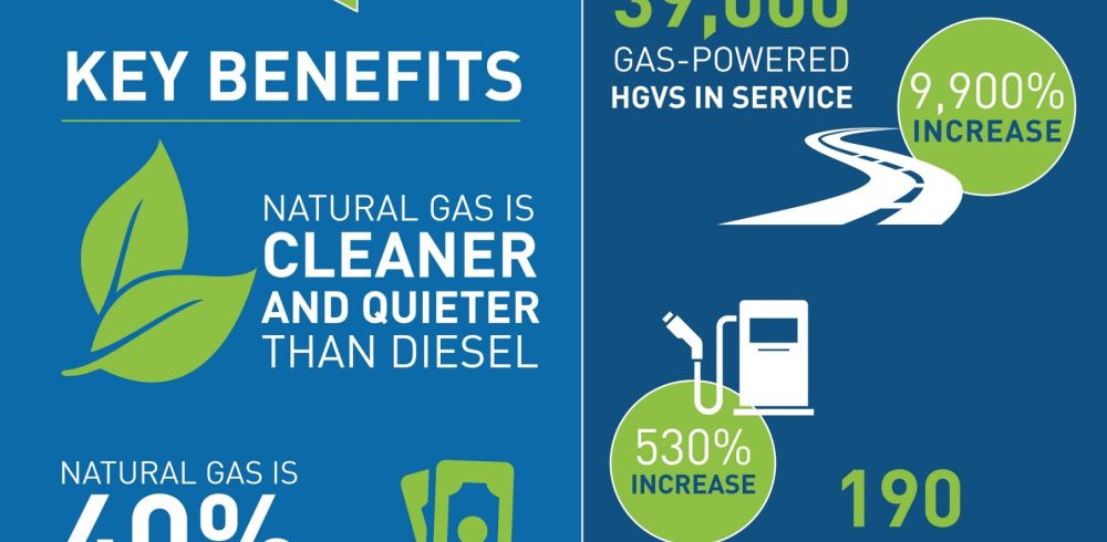 Gasrec projects the natural gas-powered HGV parc above 41-tonnes will reach 39,000 by 2027.