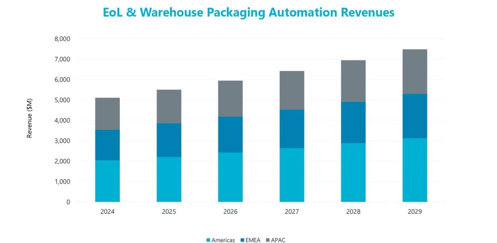 end-of-line manufacturing