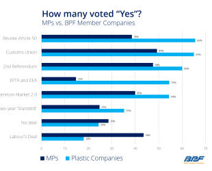 Brexit: How Would the Plastics Industry Have Voted ‘Indicatively’?