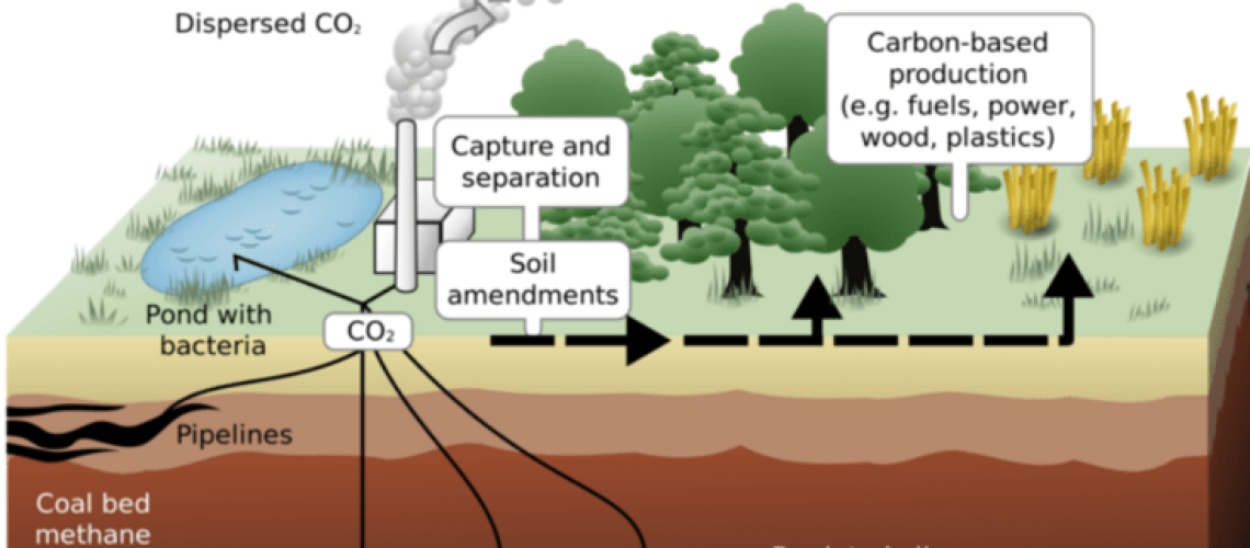 Carbon emissions : Promise Of Products From Captured Carbon