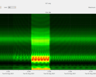 Understanding the Effects of Supraharmonics