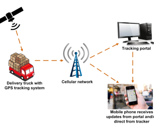 End-to end GPS Technology Offers Solution for Cargo Tracking