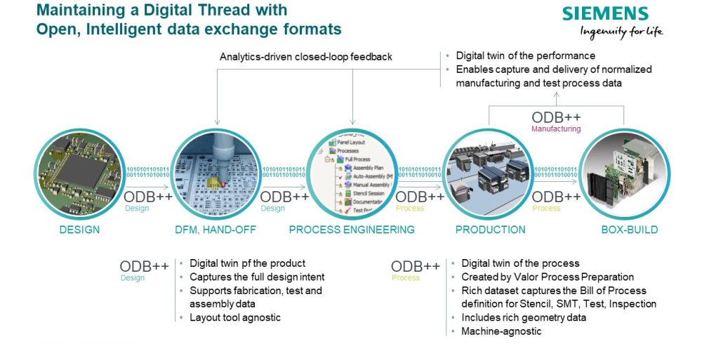 Siemens Digital Industries Software Expands ODB Data Exchange Format