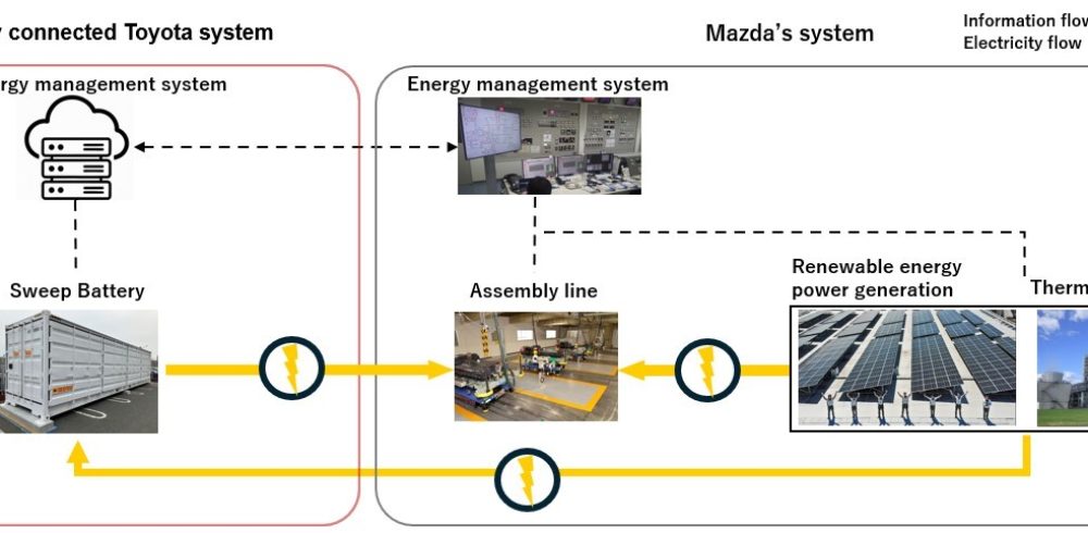 Toyota and Mazda Start Tests of Energy Storage System Using Electrified Vehicle Batteries
