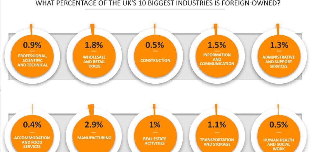 Manufacturing Industry has Highest Proportion of Foreign Owned Businesses