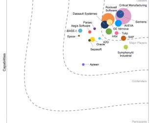 IDC MarketScape Names Critical Manufacturing a Leader in Manufacturing Execution Systems