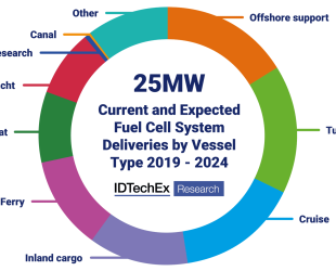 Why Hydrogen Fuel Cell Adoption Is Accelerating in Marine Markets, Explains IDTechEx