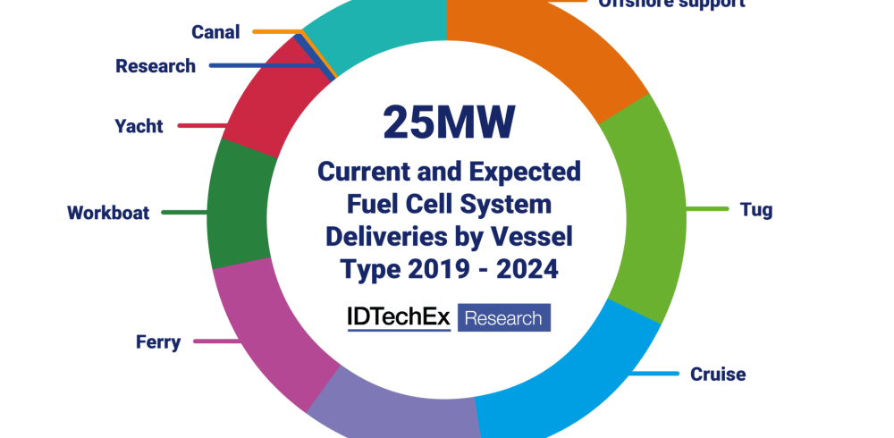 Why Hydrogen Fuel Cell Adoption Is Accelerating in Marine Markets, Explains IDTechEx