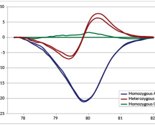 Biotium Expands Multiplexing Options for Probe-Based qPCR