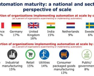 Only 16% of Organisations Are Adopting Multiple Automation Use Cases