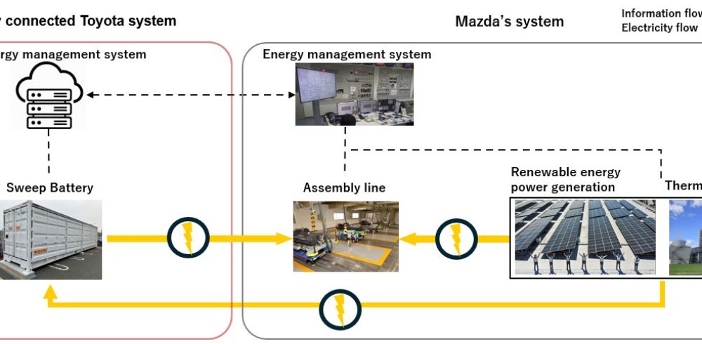 Sweep energy storage system